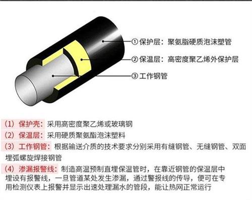 吴忠聚氨酯直埋保温管产品保温结构