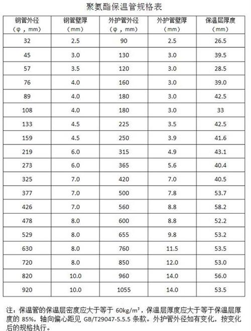 吴忠聚氨酯发泡保温管产品规格尺寸